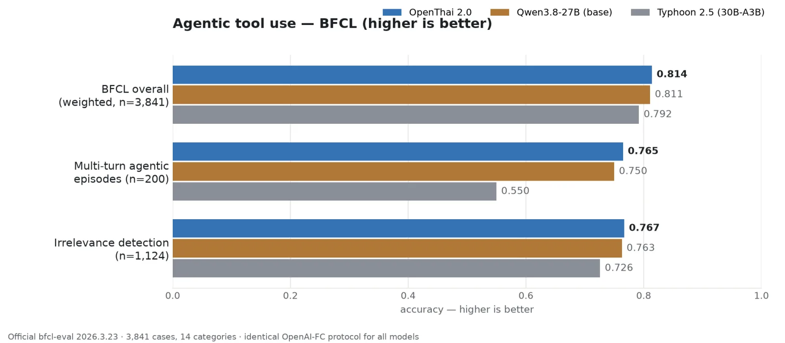 BFCL agentic tool use: OpenThai 2.0 against its base model and Typhoon 2.5