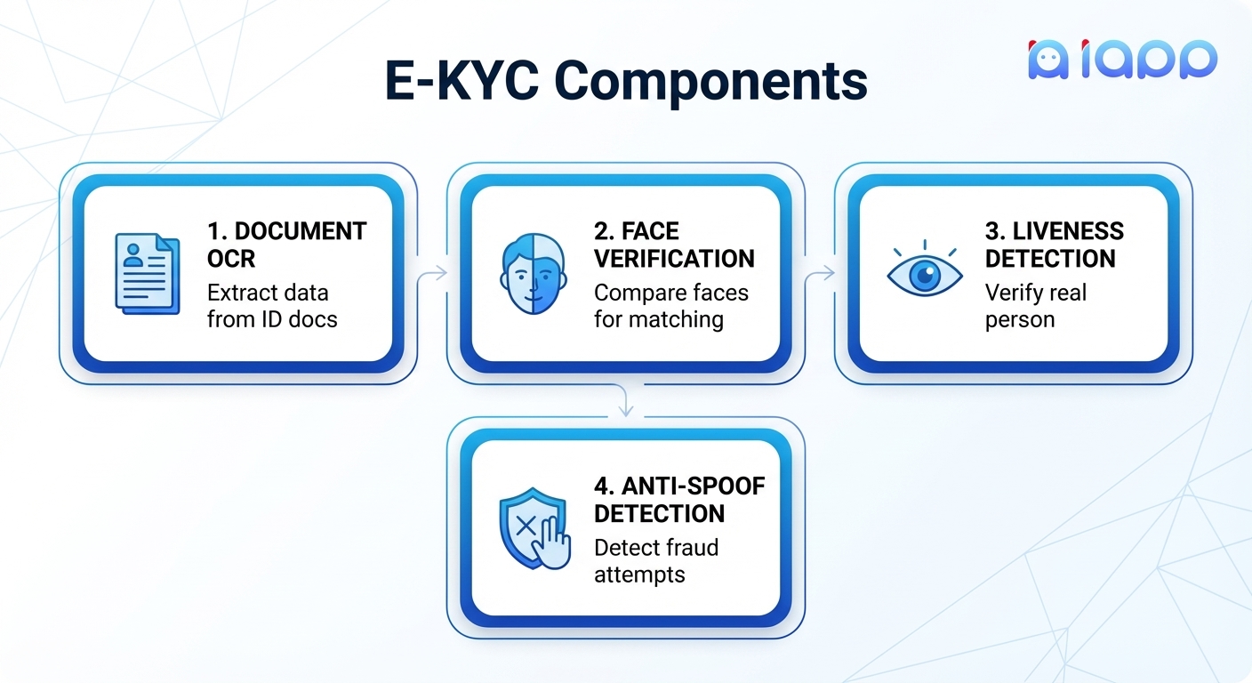 E-KYC Components - Document OCR, Face Verification, Liveness Detection, and Anti-Spoof Detection