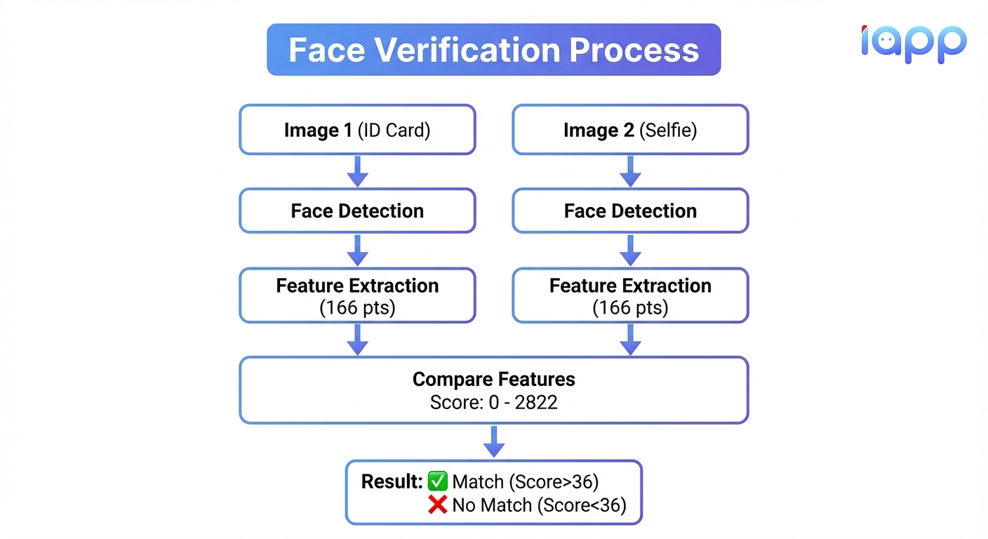 Face Verification Process - From image input to matching result