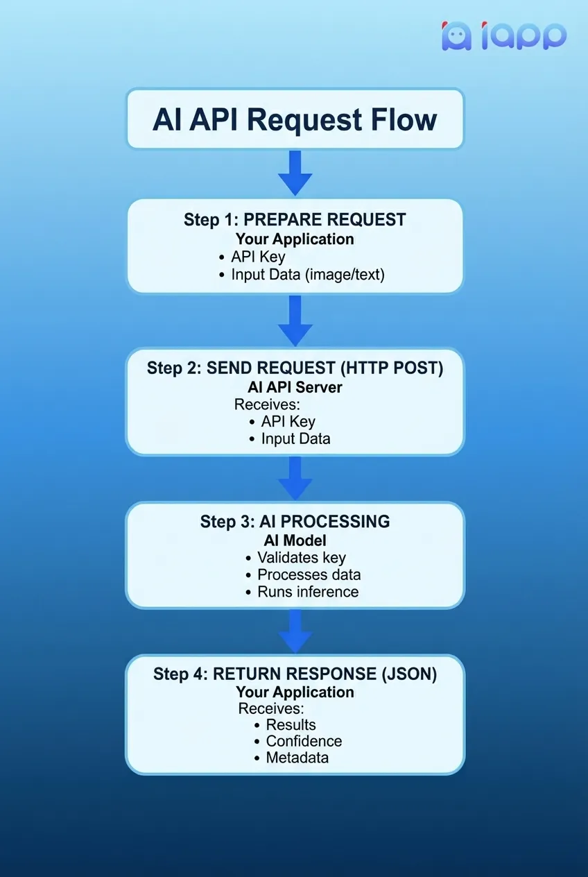 AI API Request Flow - From preparing request to receiving response