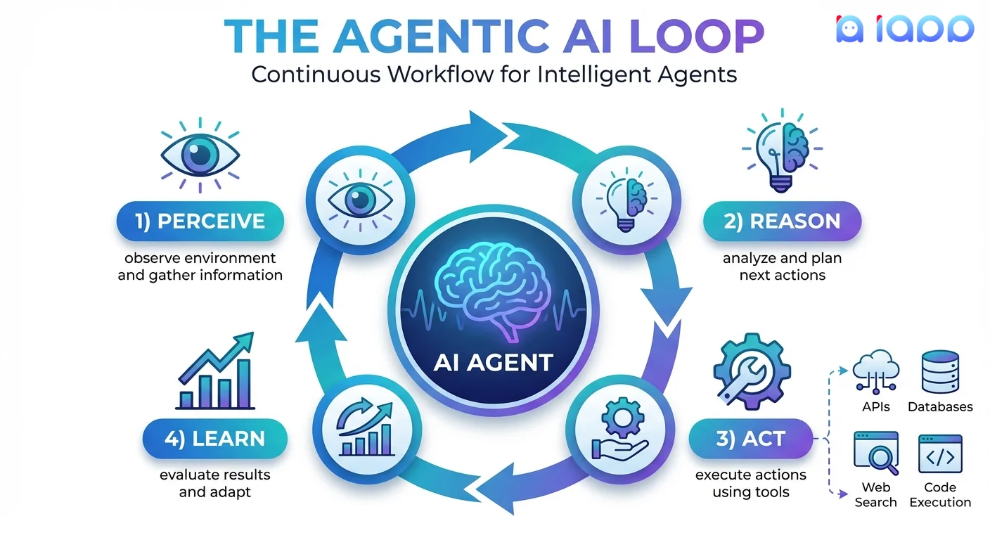 The Agentic AI Loop