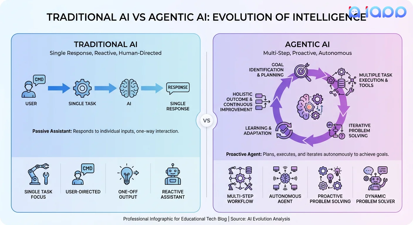 Traditional AI vs Agentic AI Comparison