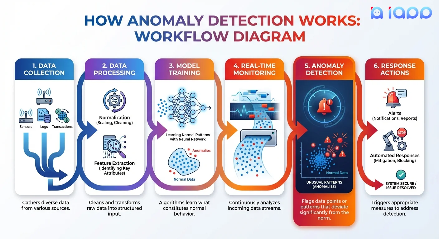 Anomaly Detection ทำงานอย่างไร - แผนภูมิการทำงาน