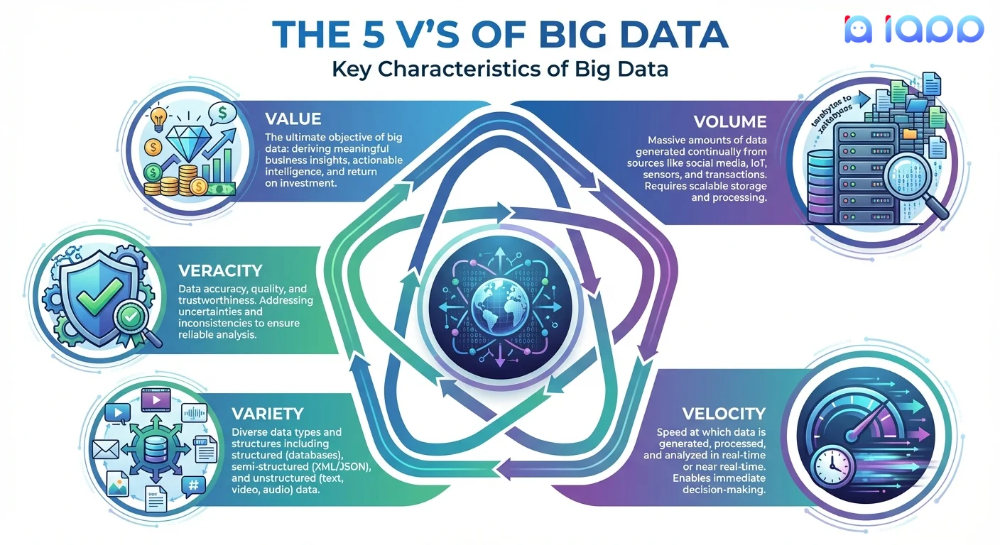 The 5 V's of Big Data
