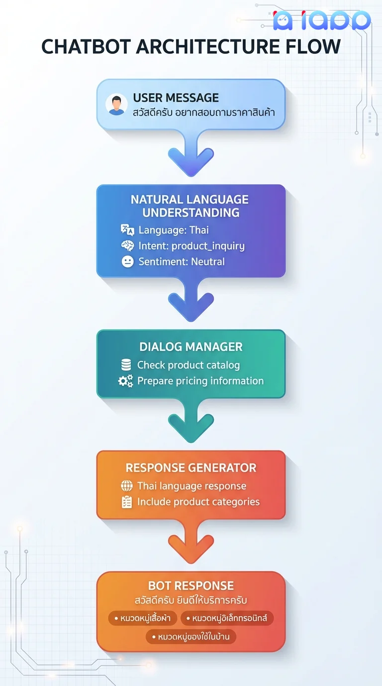 Chatbot Architecture Flow