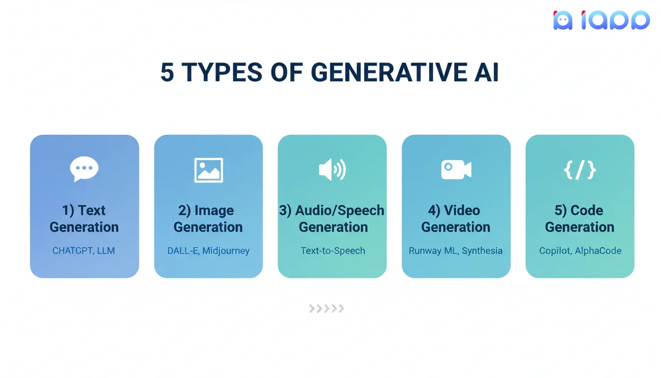 5 Types of Generative AI