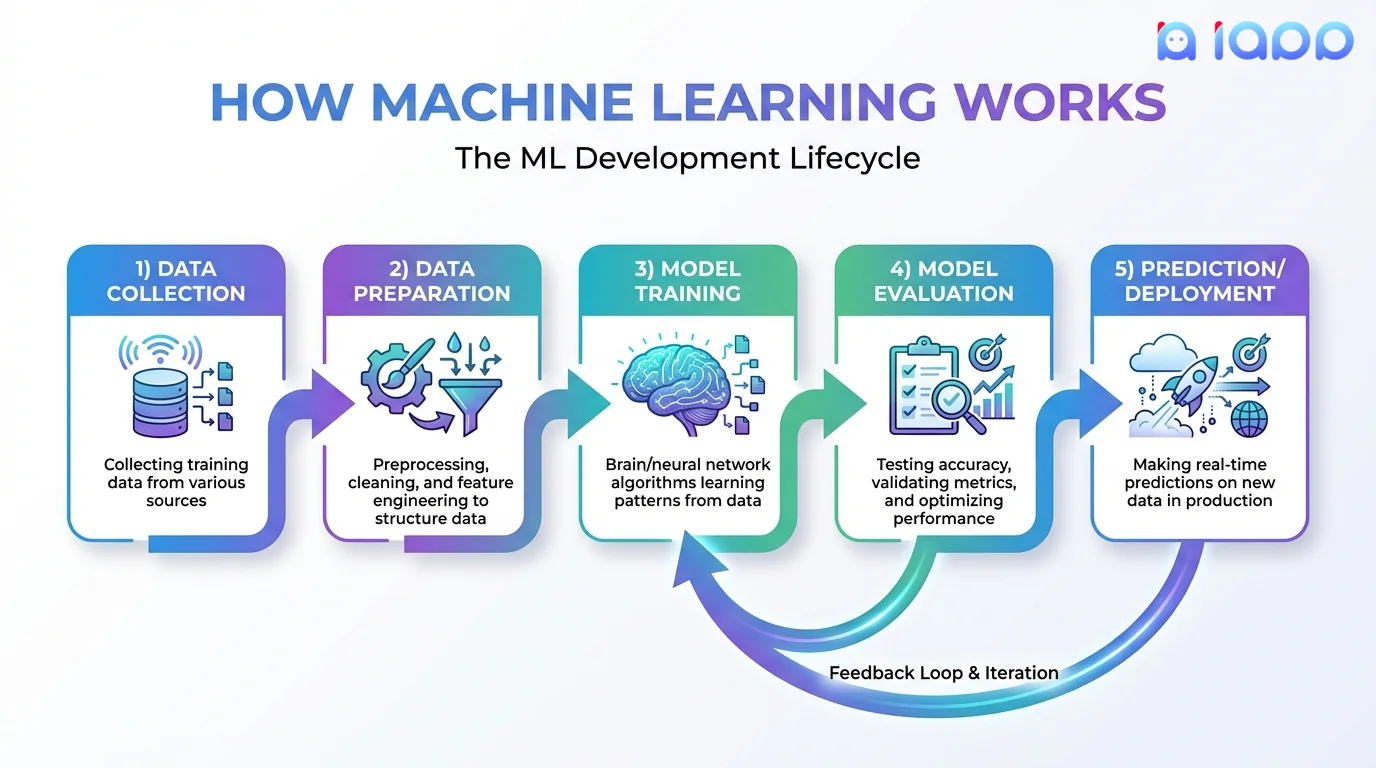 How Machine Learning Works