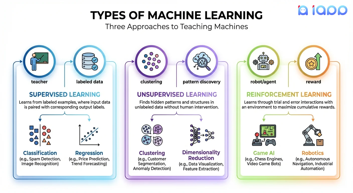 Types of Machine Learning
