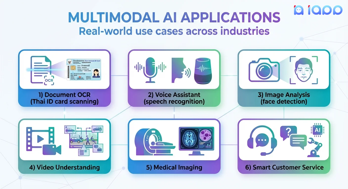 Multimodal AI Applications