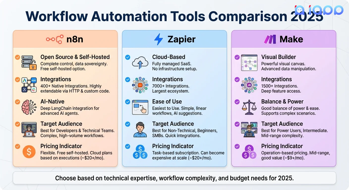 เปรียบเทียบเครื่องมือ Workflow Automation 2025