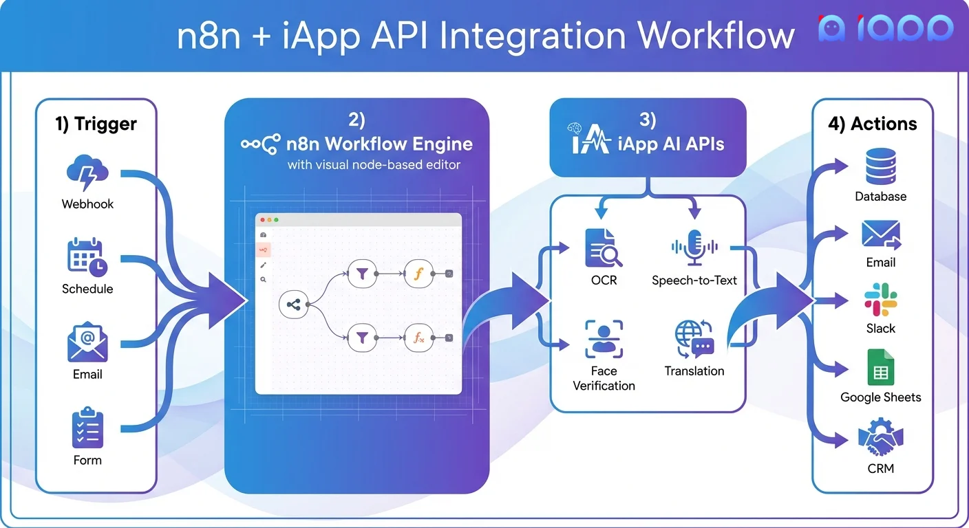 n8n + iApp API Integration Workflow
