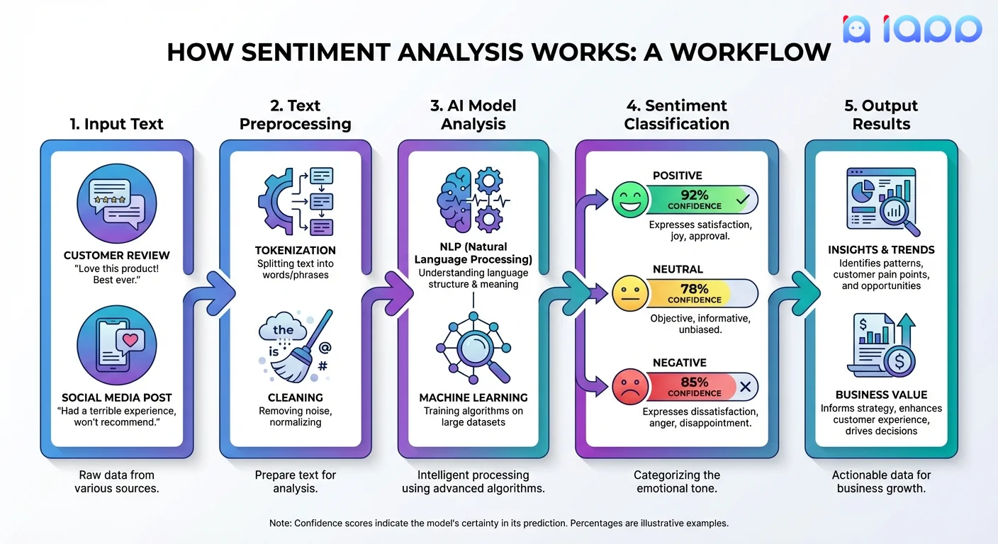 Sentiment Analysis ทำงานอย่างไร - แผนภูมิการทำงาน