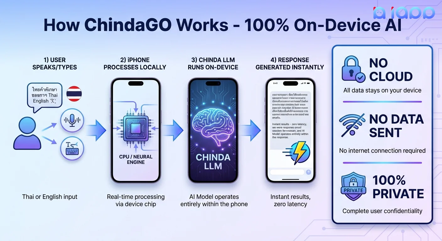 How ChindaGO Works - On-Device AI Processing