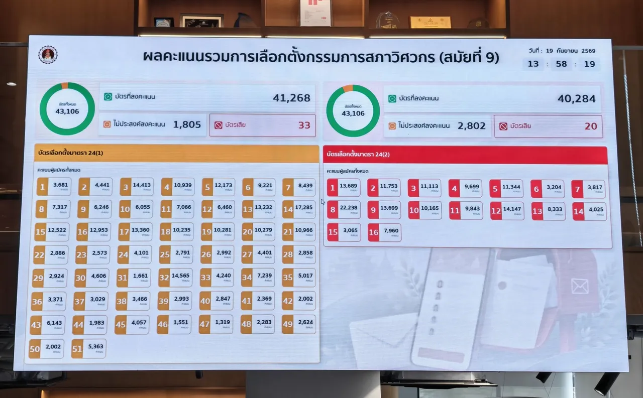 The results board on counting day: 43,106 ballots for each of the two committee ballots