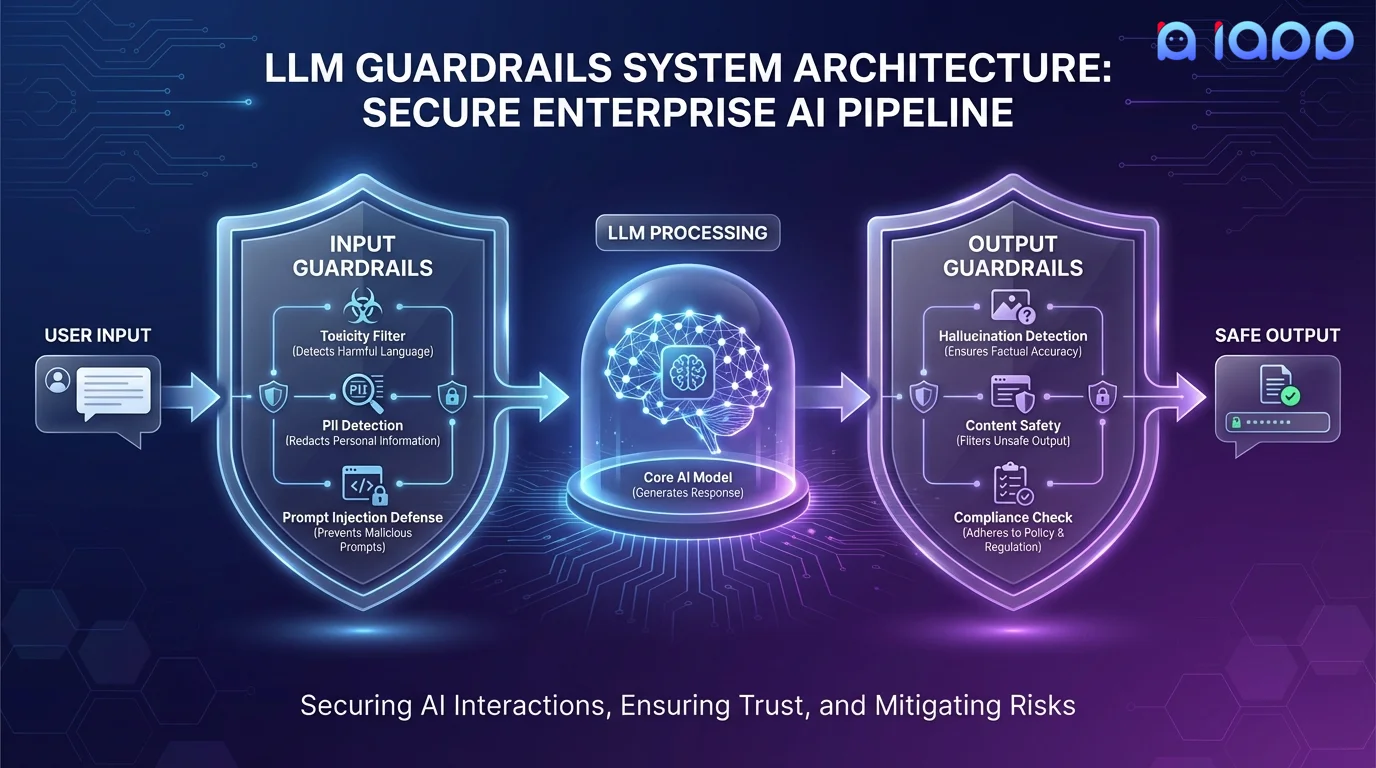 LLM Guardrails Architecture Diagram
