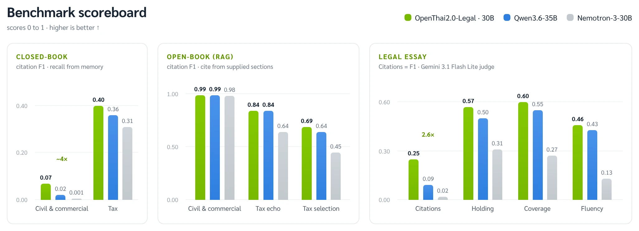 กระดานคะแนน: closed-book, open-book (RAG) และการเขียนวิเคราะห์ทางกฎหมาย เทียบกับ Qwen3.6-35B และโมเดลฐาน Nemotron