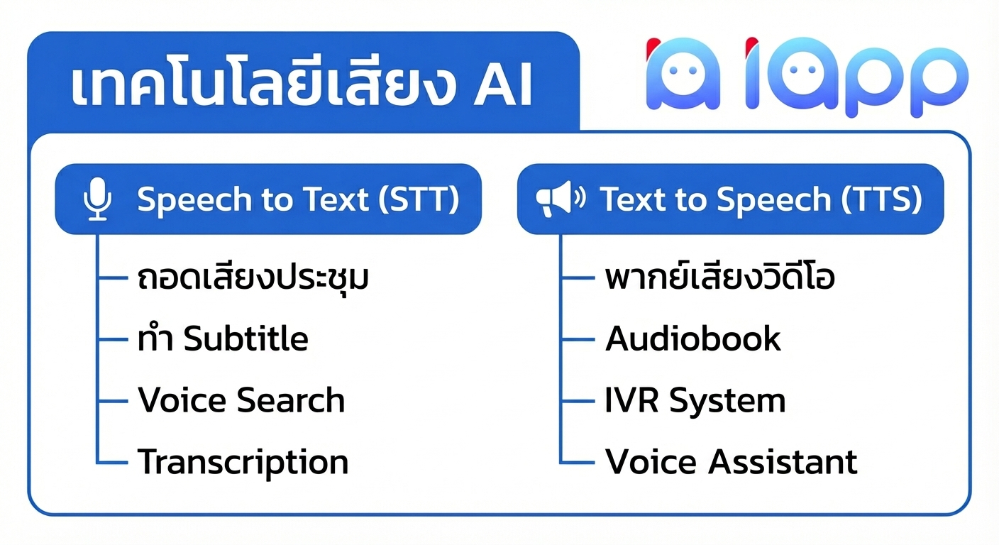 iApp Speech Technology - Speech to Text และ Text to Speech
